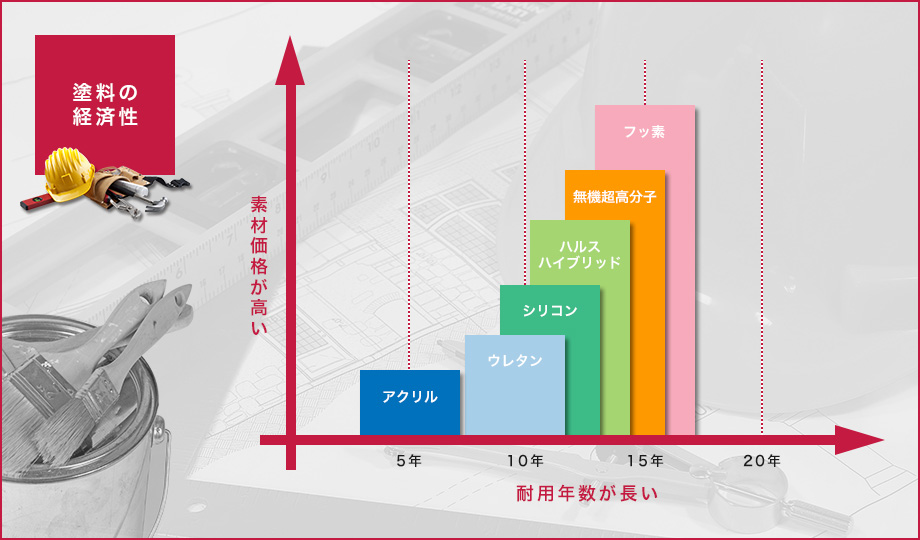 塗料の経済性